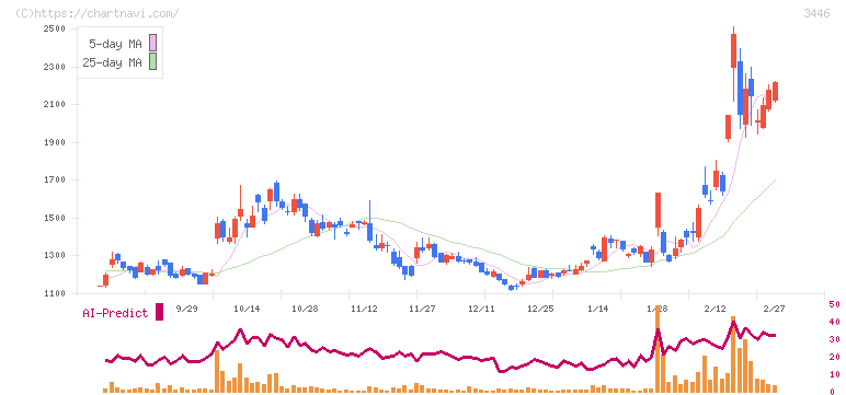 ジェイテックコーポレーション(3446)の日足チャート