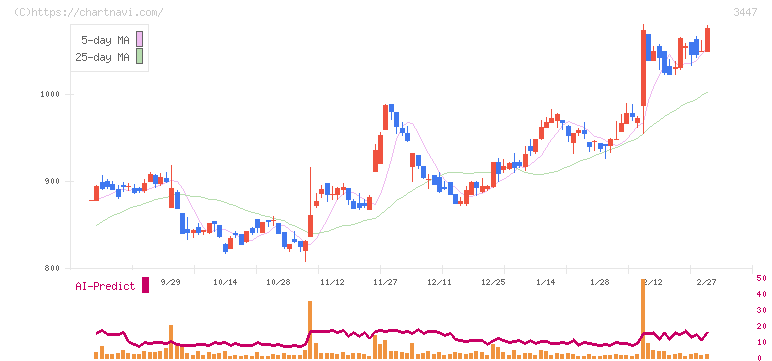 信和(3447)の日足チャート