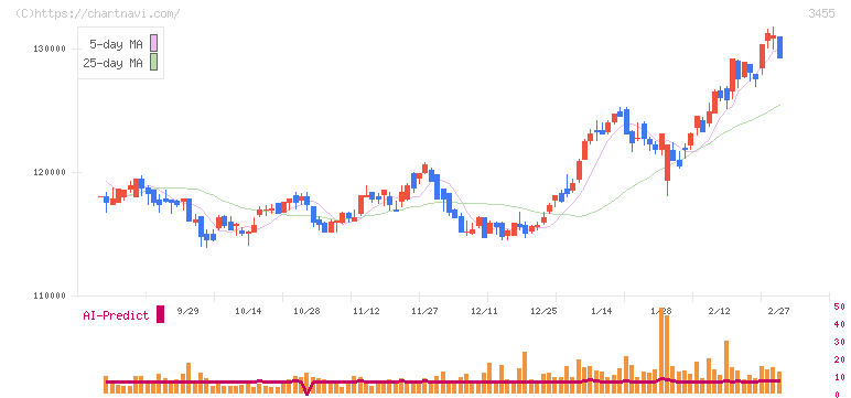 ヘルスケア＆メディカル投資法人(3455)の日足チャート
