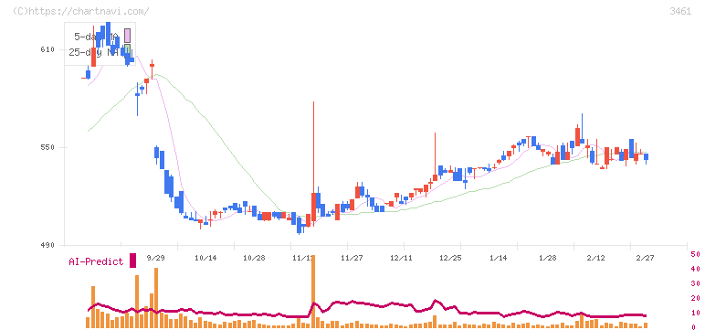 パルマ(3461)の日足チャート