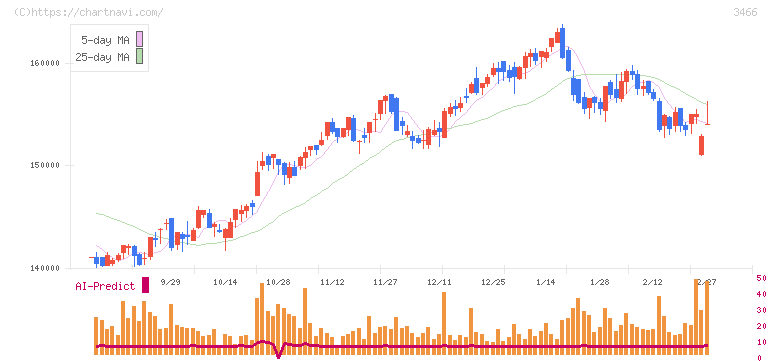 ラサールロジポート投資法人(3466)の日足チャート