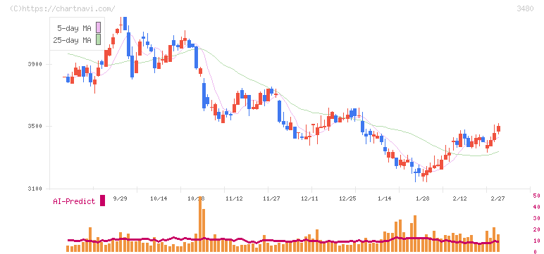 ジェイ・エス・ビー(3480)の日足チャート