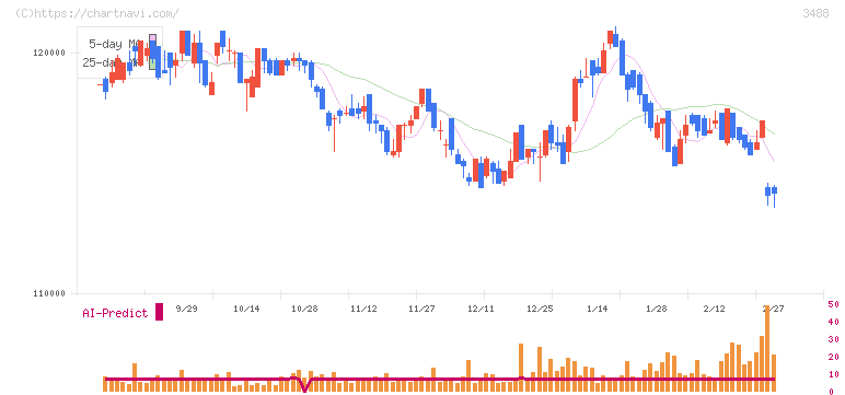 セントラル・リート投資法人(3488)の日足チャート