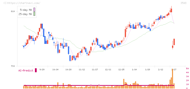 バロックジャパンリミテッド(3548)の日足チャート