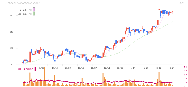 ダイニック(3551)の日足チャート