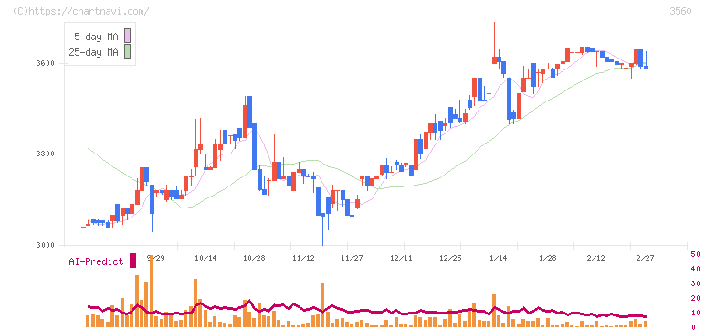 ほぼ日(3560)の日足チャート