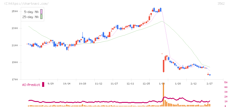 Ｎｏ．１(3562)の日足チャート