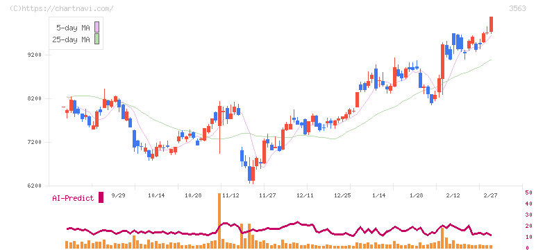 ＦＯＯＤ　＆　ＬＩＦＥ　ＣＯＭＰＡＮＩＥＳ(3563)の日足チャート