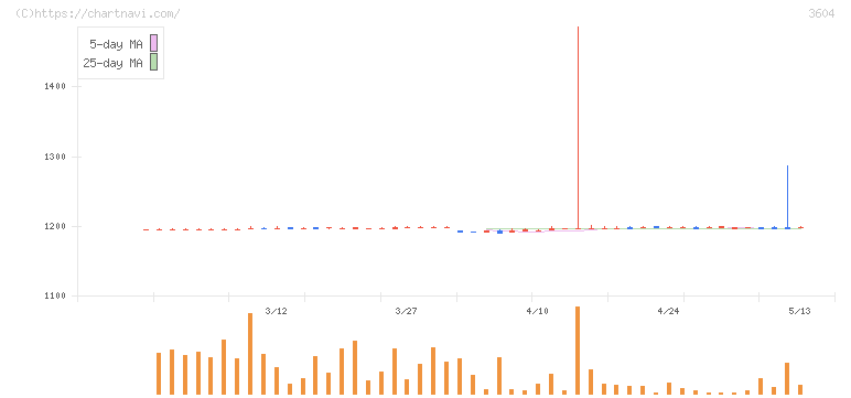 川本産業(3604)の日足チャート