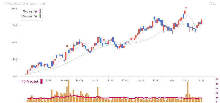 マツオカコーポレーション(3611)の日足チャート