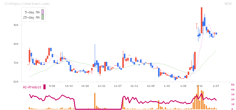 ソケッツ(3634)の日足チャート