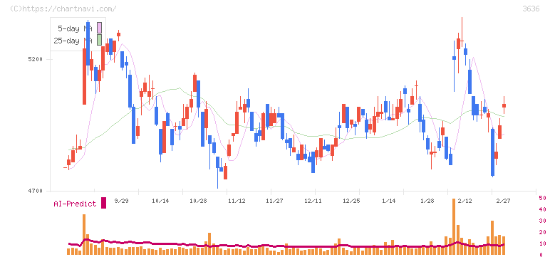 三菱総合研究所(3636)の日足チャート