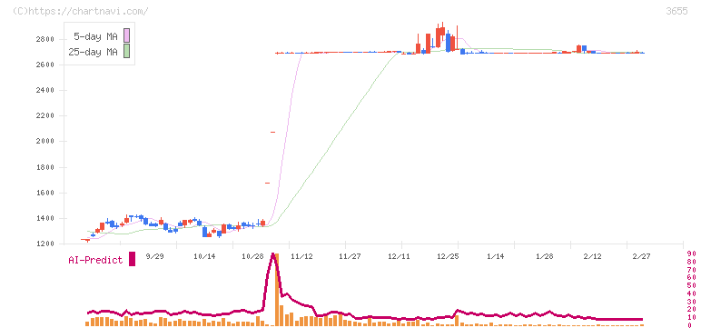 ブレインパッド(3655)の日足チャート