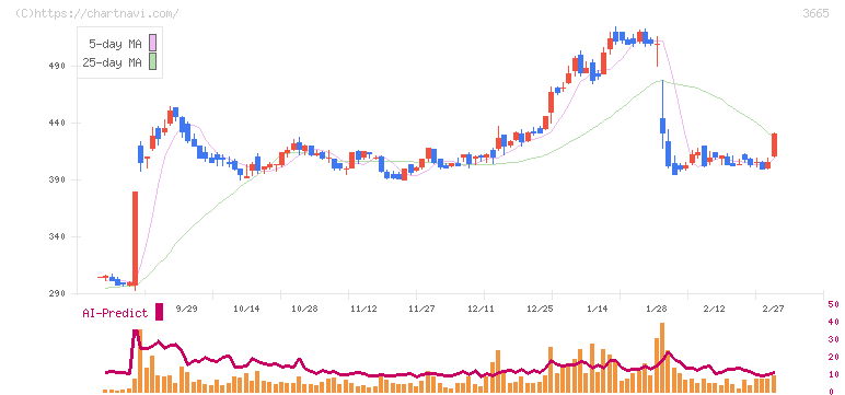 エニグモ(3665)の日足チャート