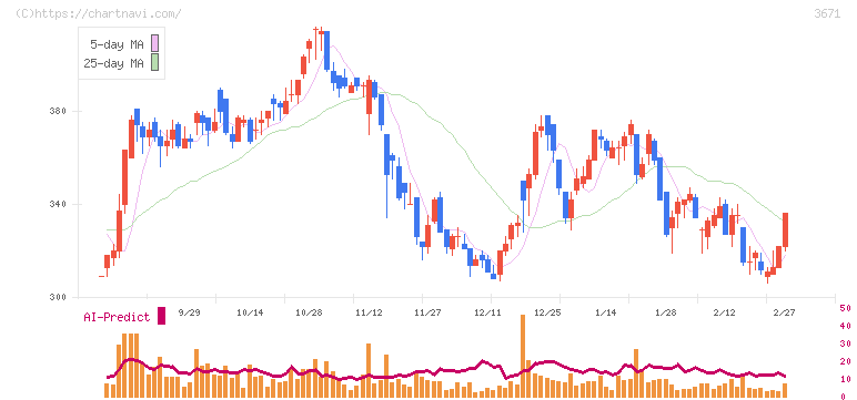 ソフトマックス(3671)の日足チャート
