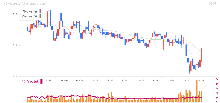 デジタルハーツホールディングス(3676)の日足チャート