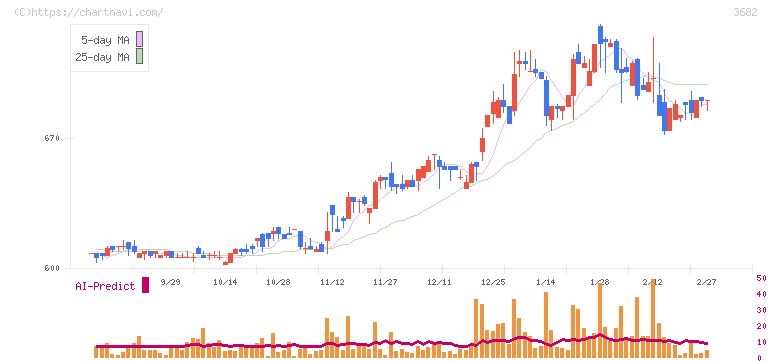 エンカレッジ・テクノロジ(3682)の日足チャート