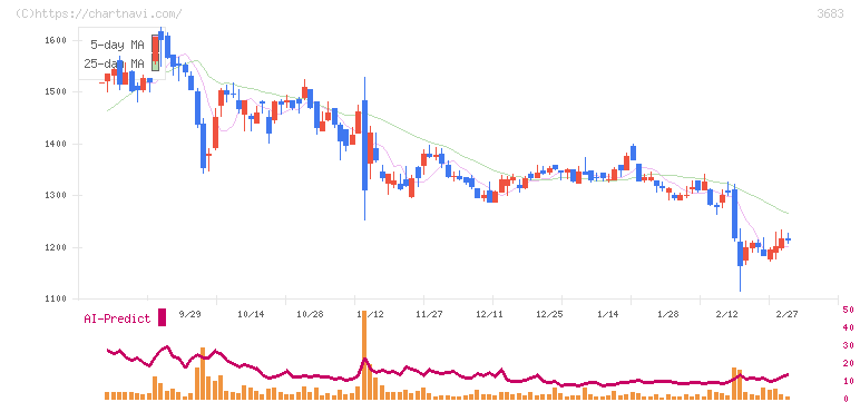サイバーリンクス(3683)の日足チャート