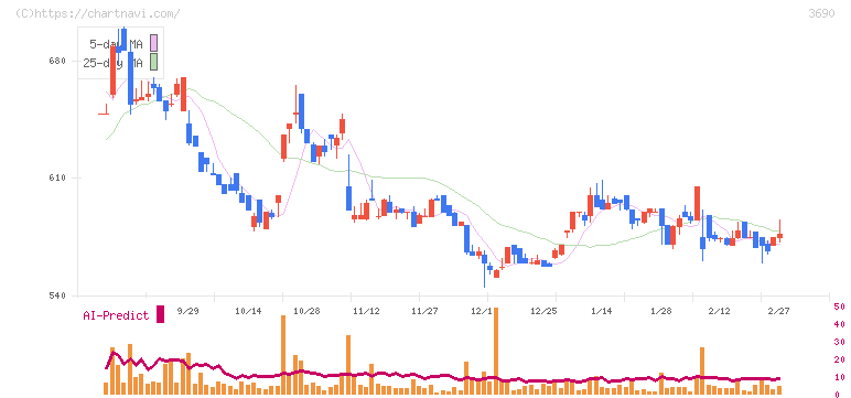 イルグルム(3690)の日足チャート