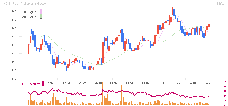 デジタルプラス(3691)の日足チャート