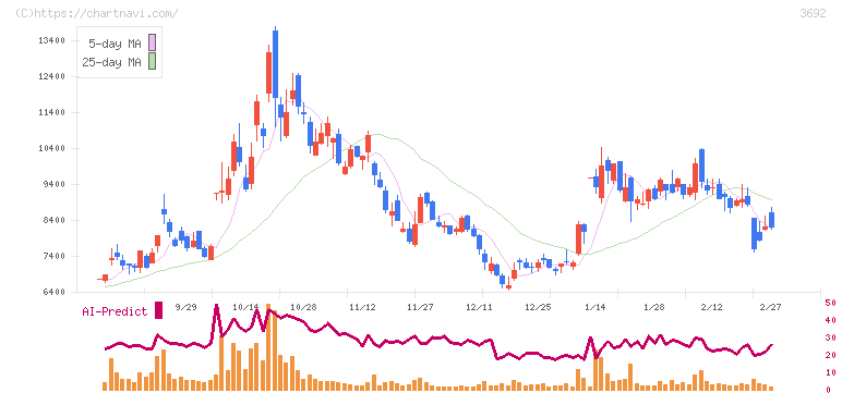 ＦＦＲＩセキュリティ(3692)の日足チャート