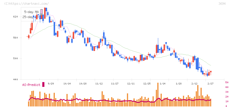 オプティム(3694)の日足チャート