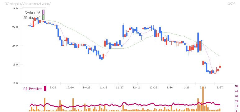 ＧＭＯプロダクトプラットフォーム(3695)の日足チャート
