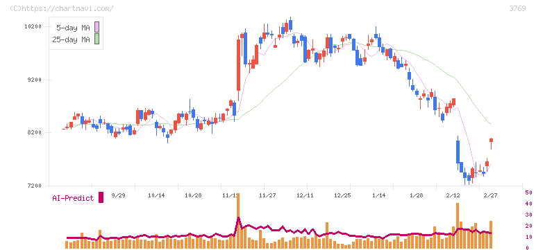 ＧＭＯペイメントゲートウェイ(3769)の日足チャート