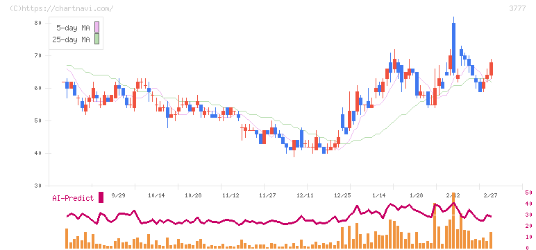 ＦＨＴホールディングス(3777)の日足チャート