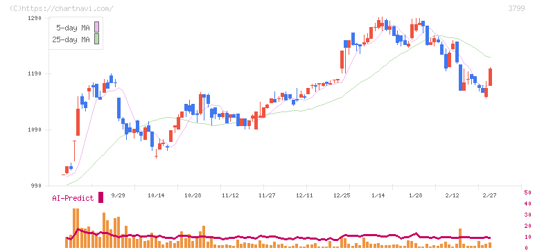 キーウェアソリューションズ(3799)の日足チャート