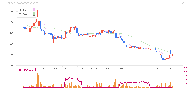 システム　ディ(3804)の日足チャート