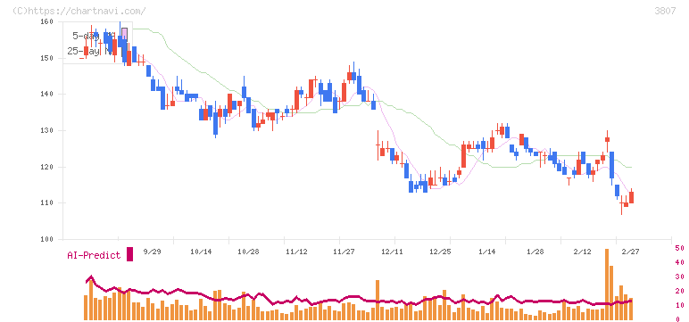 フィスコ(3807)の日足チャート