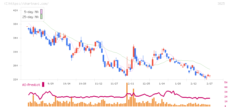 リミックスポイント(3825)の日足チャート