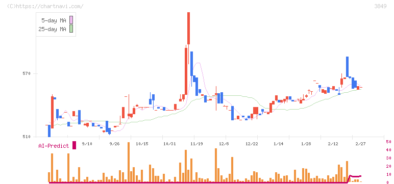 日本テクノ・ラボ(3849)の日足チャート
