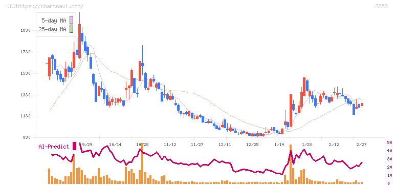 アステリア(3853)の日足チャート