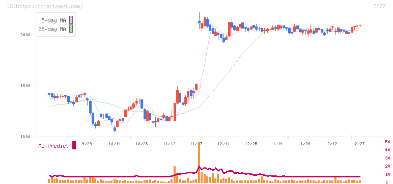 中越パルプ工業(3877)の日足チャート