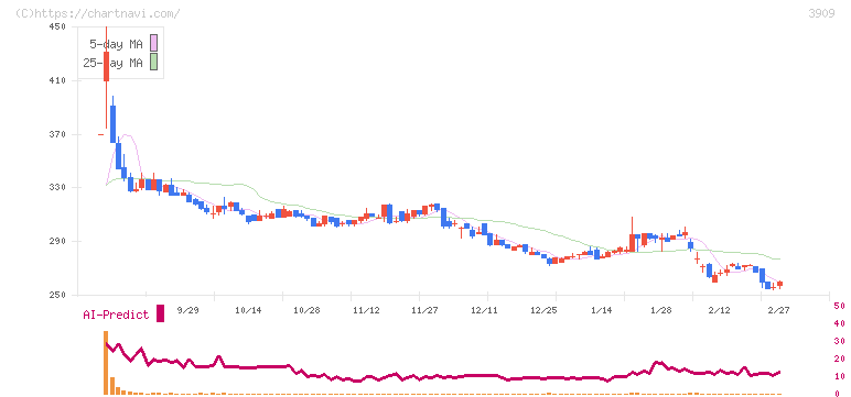 ショーケース(3909)の日足チャート