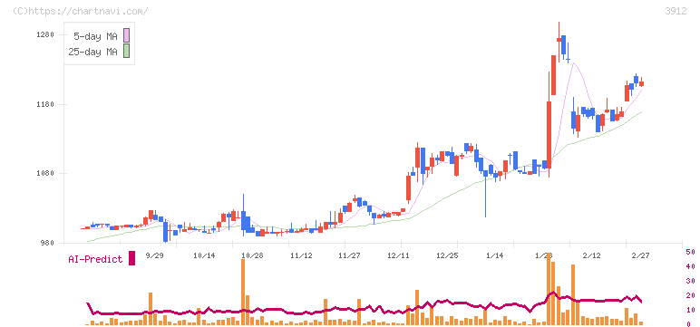 モバイルファクトリー(3912)の日足チャート