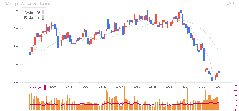 デジタル・インフォメーション・テクノロジー(3916)の日足チャート