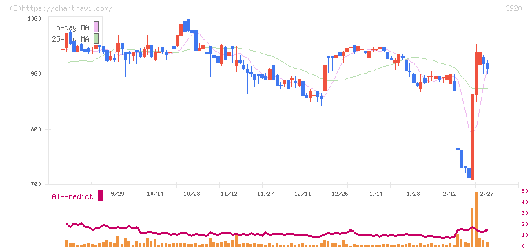 アイビーシー(3920)の日足チャート
