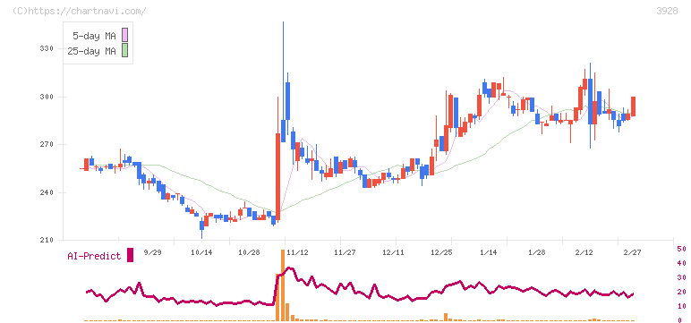 マイネット(3928)の日足チャート
