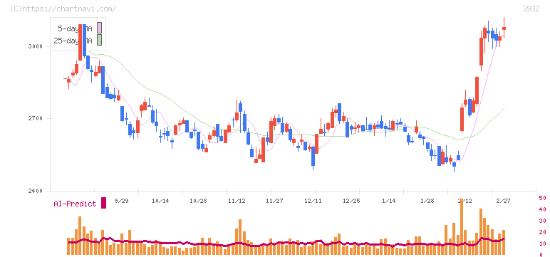 アカツキ(3932)の日足チャート