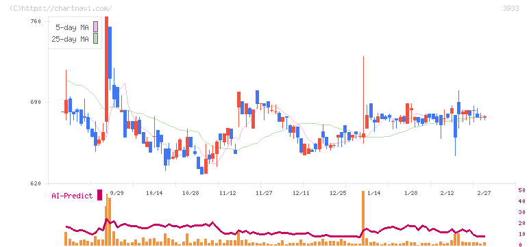 チエル(3933)の日足チャート