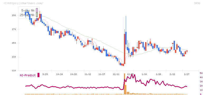 グローバルウェイ(3936)の日足チャート