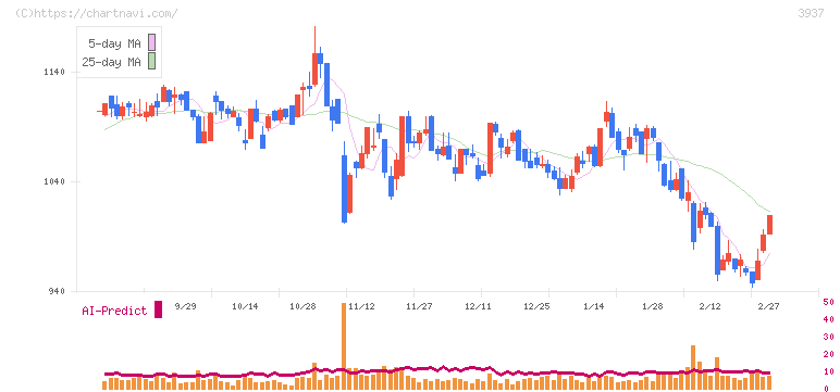 Ｕｂｉｃｏｍホールディングス(3937)の日足チャート
