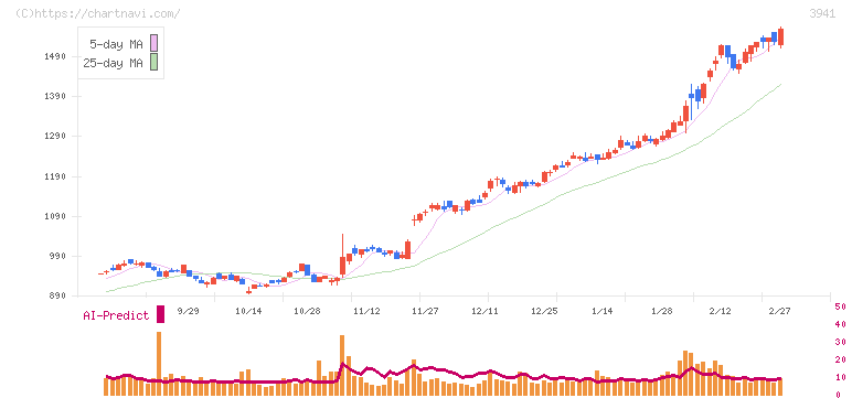 レンゴー(3941)の日足チャート