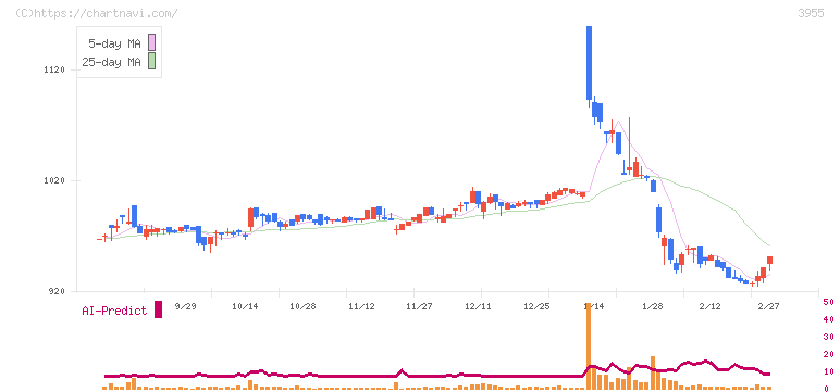 イムラ(3955)の日足チャート