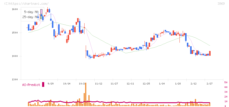 エイトレッド(3969)の日足チャート