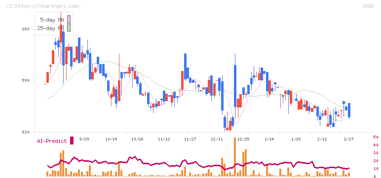ＳＹＳホールディングス(3988)の日足チャート