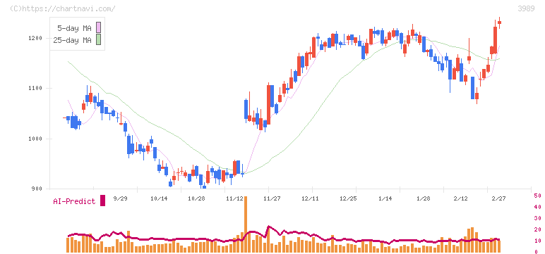 シェアリングテクノロジー(3989)の日足チャート